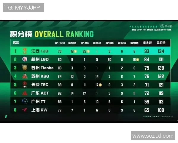 s15电竞总决赛和平精英技术排行榜揭晓TES荣获第六名展现强劲实力